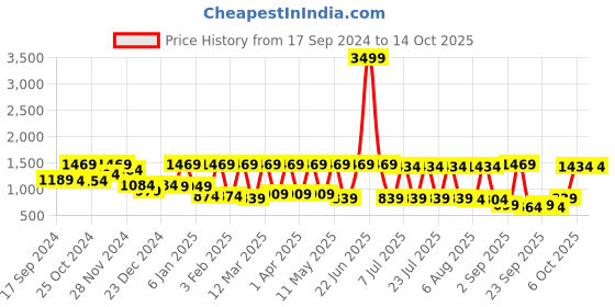 myntra.com Claura Printed Shawl-Collar Shirt With Trouser claura Price History Graph from 17 Sep 2024 to 14 Oct 2025