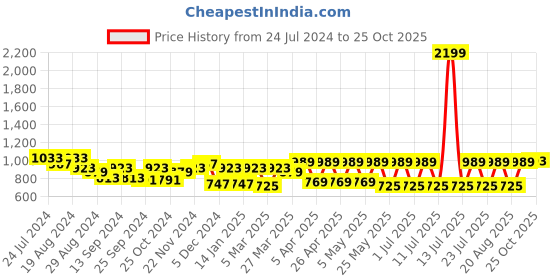 myntra.com Claura Printed Shirt & Pyjamas Night suit claura Price History Graph from 24 Jul 2024 to 25 Oct 2025