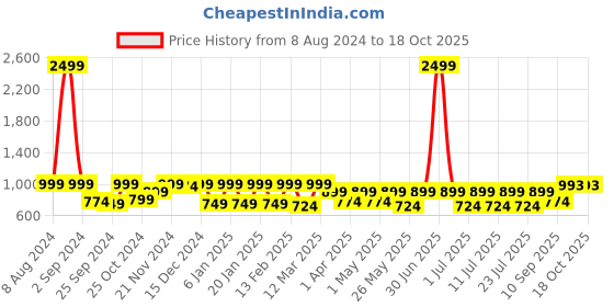 myntra.com Claura Printed Shirt Collar Puff Sleeves Top And Trouser claura Price History Graph from 8 Aug 2024 to 18 Oct 2025
