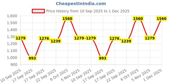 myntra.com Claura Printed Shirt Collar Shirt With Trousers claura Price History Graph from 10 Sep 2025 to 1 Dec 2025