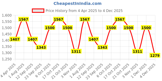 myntra.com Claura Printed Shirt Collar Tunic &Trousers Co-Ords claura Price History Graph from 4 Apr 2025 to 4 Dec 2025