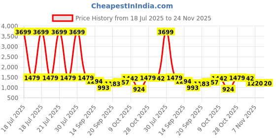 myntra.com Claura Printed Shirt Collar Tunic With Trousers Co-Ords claura Price History Graph from 18 Jul 2025 to 24 Nov 2025
