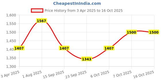 myntra.com Claura Printed Shirt Collar Tunic With Trousers Co-Ords Set claura Price History Graph from 3 Apr 2025 to 16 Oct 2025