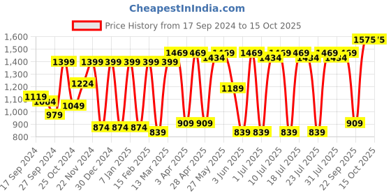 myntra.com Claura Printed Shirt With Trousers Co-Ords claura Price History Graph from 17 Sep 2024 to 15 Oct 2025