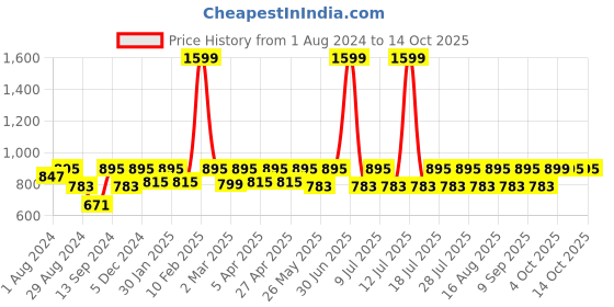 myntra.com Claura Printed Silk Satin Bath Robe claura Price History Graph from 1 Aug 2024 to 13 Oct 2025