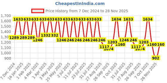 myntra.com Claura Printed Silk Top &Trouser With Jackets Co-Ords claura Price History Graph from 7 Dec 2024 to 28 Nov 2025