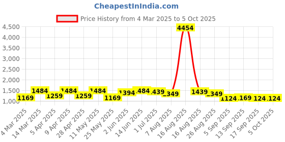 myntra.com Claura Printed Top & Jacket with Trouser Co-Ord Set claura Price History Graph from 4 Mar 2025 to 5 Oct 2025
