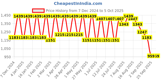 myntra.com Claura Printed Top & Trouser Co-Ords claura Price History Graph from 7 Dec 2024 to 4 Oct 2025