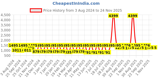myntra.com Claura Printed Top & Trousers Co-Ords claura Price History Graph from 3 Aug 2024 to 24 Nov 2025