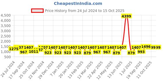 myntra.com Claura Printed Top & Trousers Co-Ords Set claura Price History Graph from 24 Jul 2024 to 15 Oct 2025