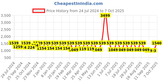 myntra.com Claura Printed Top With Trouser Co-Ords claura Price History Graph from 24 Jul 2024 to 7 Oct 2025