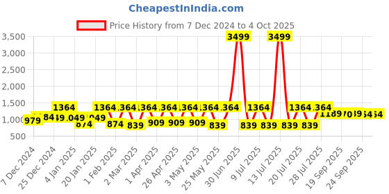 myntra.com Claura Printed Top With Trousers Co-Ords claura Price History Graph from 7 Dec 2024 to 4 Oct 2025