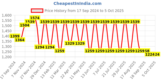 myntra.com Claura Printed Tunic & Trouser claura Price History Graph from 17 Sep 2024 to 5 Oct 2025