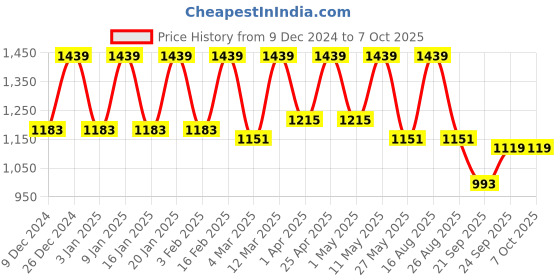 myntra.com Claura Printed Tunic & Trouser Co-Ords claura Price History Graph from 9 Dec 2024 to 5 Oct 2025