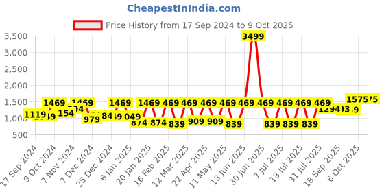 myntra.com Claura Printed Tunic & Trousers claura Price History Graph from 17 Sep 2024 to 9 Oct 2025