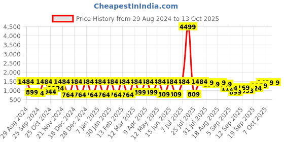 myntra.com Claura Printed Tunic & Trousers Co-Ord claura Price History Graph from 29 Aug 2024 to 12 Oct 2025
