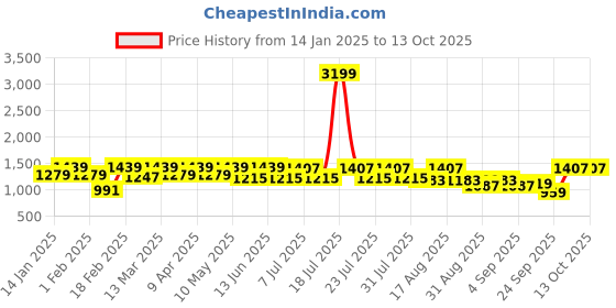 myntra.com Claura Printed Tunic & Trousers Co-Ord claura Price History Graph from 14 Jan 2025 to 4 Oct 2025