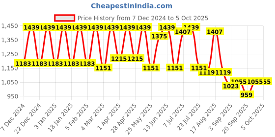 myntra.com Claura Printed Tunic With Trouser Co-Ords claura Price History Graph from 7 Dec 2024 to 4 Oct 2025
