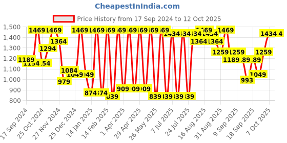 myntra.com Claura Printed Tunic With Trousers claura Price History Graph from 17 Sep 2024 to 11 Oct 2025