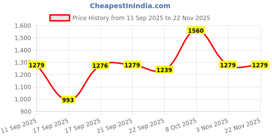 myntra.com Claura Printed V-Neck Chanderi Silk Tunic With Trousers claura Price History Graph from 11 Sep 2025 to 22 Nov 2025