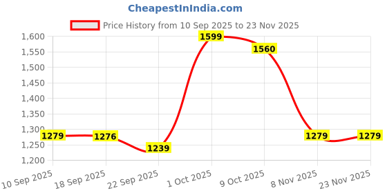 myntra.com Claura Printed V-Neck Chanderi Silk Tunic With Trousers claura Price History Graph from 10 Sep 2025 to 23 Nov 2025