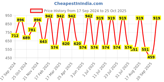 myntra.com Claura Puff Sleeve Georgette Dress claura Price History Graph from 17 Sep 2024 to 25 Oct 2025