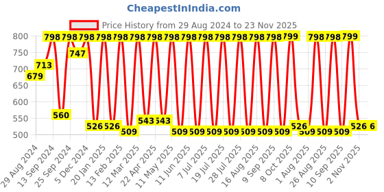myntra.com Claura Purple & Grey Abstract Printed Cover Up Sarong claura Price History Graph from 29 Aug 2024 to 23 Nov 2025