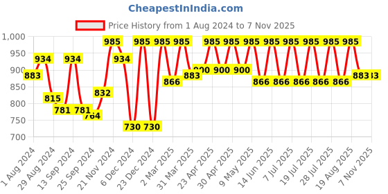 myntra.com Claura Purple & White Checked Pure Cotton Night Suit claura Price History Graph from 1 Aug 2024 to 7 Nov 2025