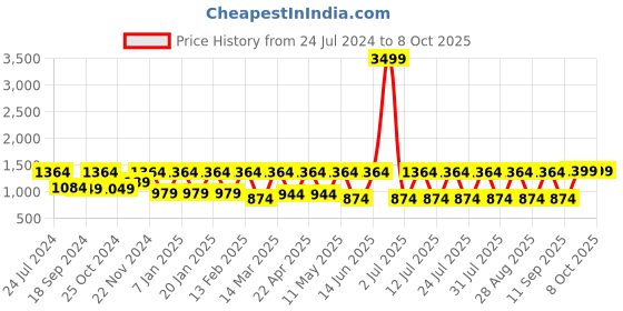 myntra.com Claura Red Abstract Printed Round Neck Sleeveless Top With Trousers & Jacket claura Price History Graph from 24 Jul 2024 to 7 Oct 2025