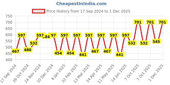 myntra.com Claura Red & White Floral Print Crepe Top claura Price History Graph from 17 Sep 2024 to 1 Dec 2025