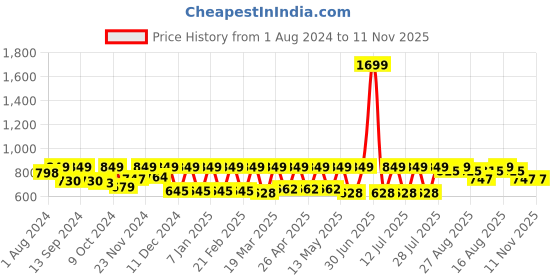 myntra.com Claura Red Floral Printed Satin Night suit claura Price History Graph from 1 Aug 2024 to 10 Nov 2025