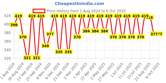 myntra.com Claura Red Full-Coverage Bra claura Price History Graph from 1 Aug 2024 to 6 Oct 2025