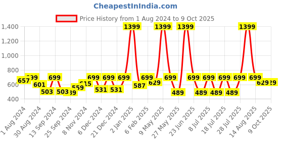 myntra.com Claura Red Printed Night Suit cot-03 claura Price History Graph from 1 Aug 2024 to 8 Oct 2025