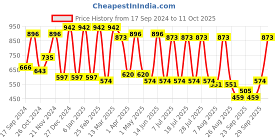 myntra.com Claura Self Design Georgette Dress claura Price History Graph from 17 Sep 2024 to 11 Oct 2025