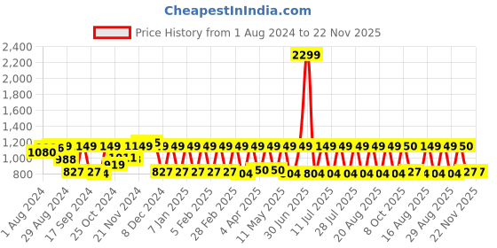 myntra.com Claura Shoulder Straps Nightdress With Robe claura Price History Graph from 1 Aug 2024 to 22 Nov 2025