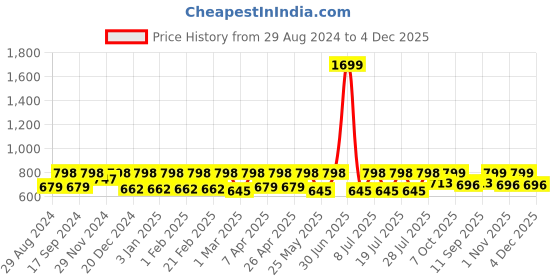 myntra.com Claura Tie and Dye Dyed Swimwear Sarong claura Price History Graph from 29 Aug 2024 to 4 Dec 2025