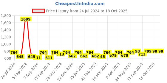 myntra.com Claura Tie and Dye Printed Swimwear Sarong claura Price History Graph from 24 Jul 2024 to 18 Oct 2025