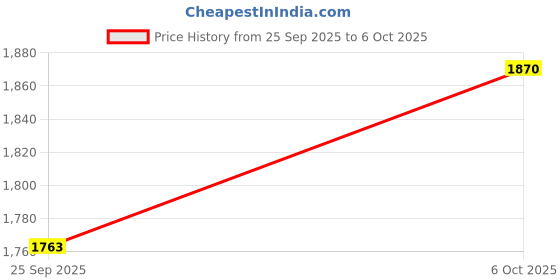 myntra.com Claura Top & Palazzos With Jacket claura Price History Graph from 25 Sep 2025 to 6 Oct 2025