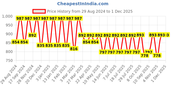 myntra.com Claura Tropical Printed Kaftan Swimwear Cover up Top claura Price History Graph from 29 Aug 2024 to 1 Dec 2025