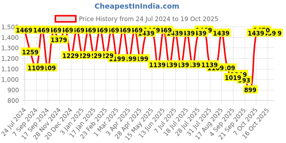 myntra.com Claura Tropical Printed Swimwear Cover Up Set With Robe claura Price History Graph from 24 Jul 2024 to 16 Oct 2025