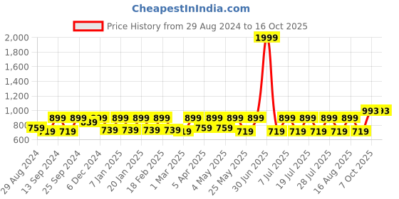 myntra.com Claura Tropical Printed Top & Trouser Swimwear Set claura Price History Graph from 29 Aug 2024 to 16 Oct 2025