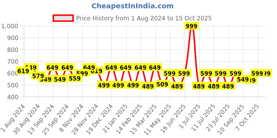 myntra.com Claura Typography Printed Nightdress claura Price History Graph from 1 Aug 2024 to 14 Oct 2025