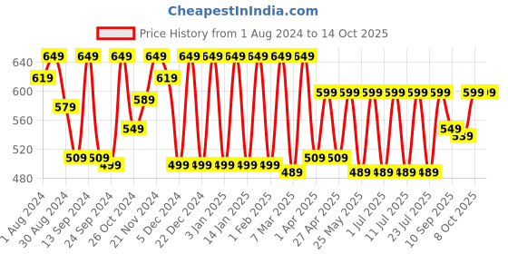 myntra.com Claura Typography Printed Nightdress claura Price History Graph from 1 Aug 2024 to 14 Oct 2025