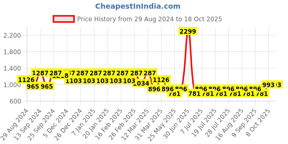 myntra.com Claura Vertical Stripes Top & Trouser Swimwear Set claura Price History Graph from 29 Aug 2024 to 17 Oct 2025