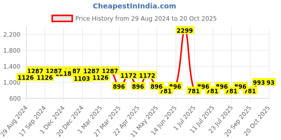 myntra.com Claura Vertical Stripes Top & Trouser Swimwear Set claura Price History Graph from 29 Aug 2024 to 17 Oct 2025