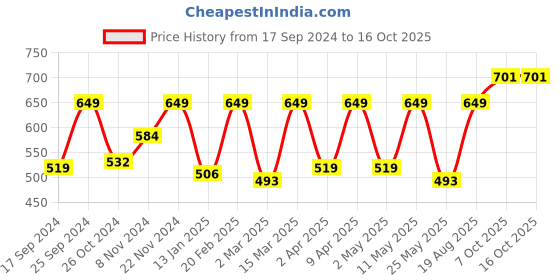 myntra.com Claura White Georgette Shirt Style Top claura Price History Graph from 17 Sep 2024 to 16 Oct 2025