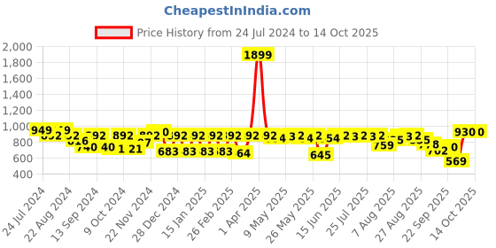 myntra.com Claura White Printed Kaftan Maxi Nightdress claura Price History Graph from 24 Jul 2024 to 14 Oct 2025