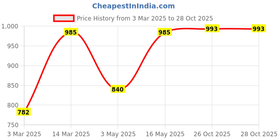 myntra.com Claura Women Abstract Printed Cotton Maxi Midi Dress claura Price History Graph from 3 Mar 2025 to 28 Oct 2025