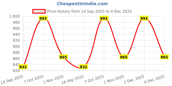 myntra.com Claura Women Abstract Printed Night suit claura Price History Graph from 14 Sep 2025 to 4 Dec 2025