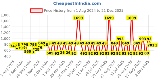 myntra.com Claura Women Conversational Printed Pure Cotton Night suit claura Price History Graph from 1 Aug 2024 to 21 Dec 2025